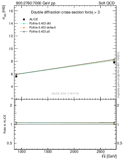 Plot of sqrts.xsec in 900:2760:7000 GeV pp collisions
