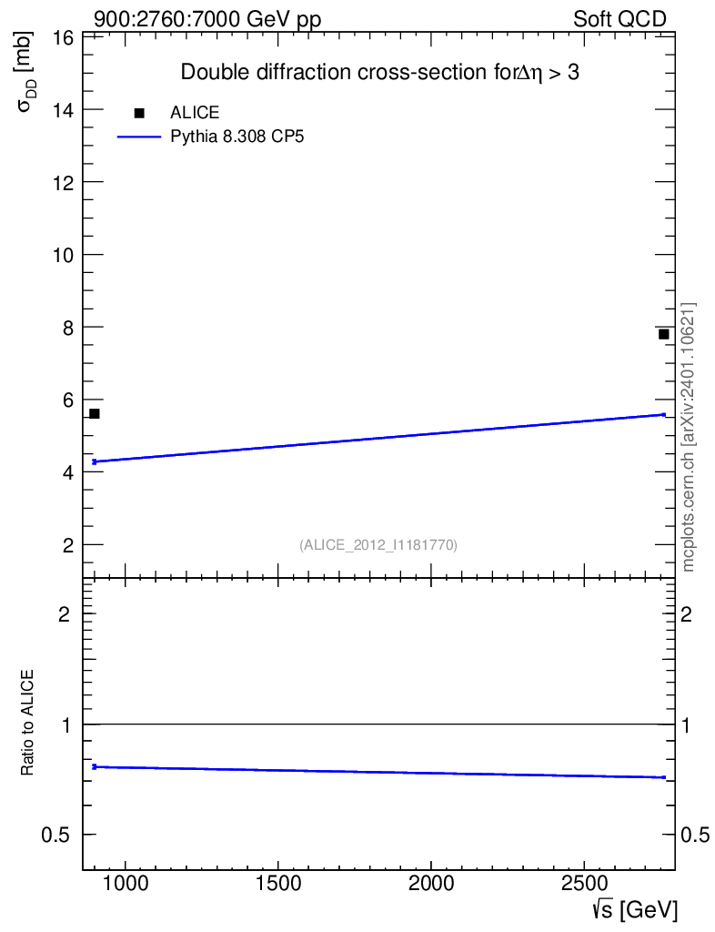 Plot of sqrts.xsec in 900:2760:7000 GeV pp collisions