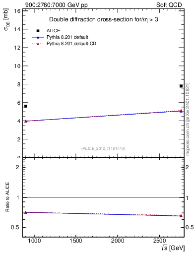 Plot of sqrts.xsec in 900:2760:7000 GeV pp collisions