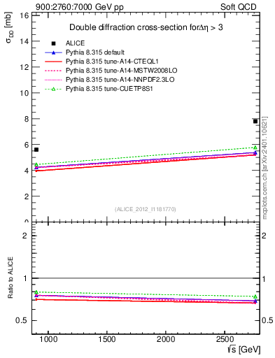 Plot of sqrts.xsec in 900:2760:7000 GeV pp collisions
