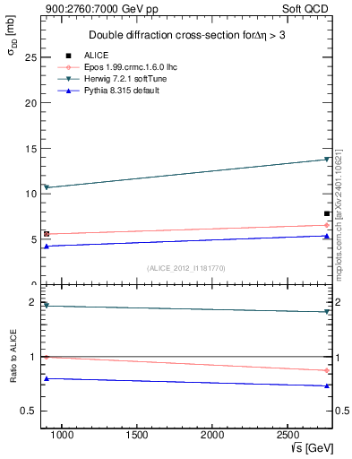 Plot of sqrts.xsec in 900:2760:7000 GeV pp collisions