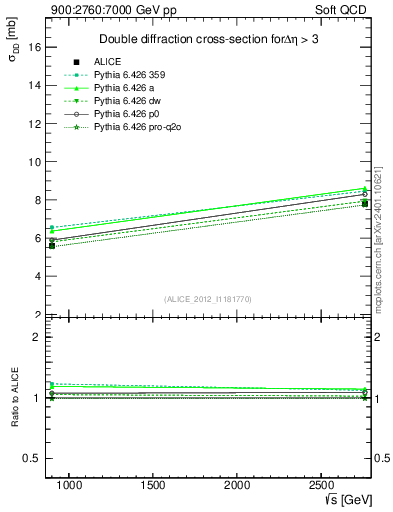Plot of sqrts.xsec in 900:2760:7000 GeV pp collisions