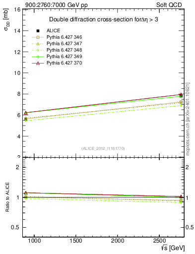 Plot of sqrts.xsec in 900:2760:7000 GeV pp collisions