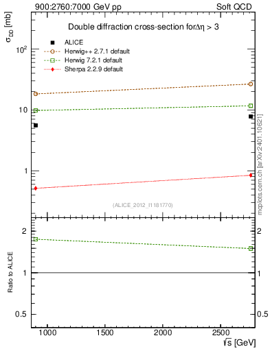 Plot of sqrts.xsec in 900:2760:7000 GeV pp collisions