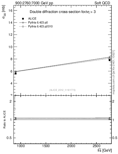Plot of sqrts.xsec in 900:2760:7000 GeV pp collisions