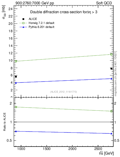 Plot of sqrts.xsec in 900:2760:7000 GeV pp collisions