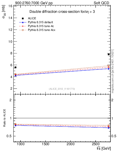 Plot of sqrts.xsec in 900:2760:7000 GeV pp collisions