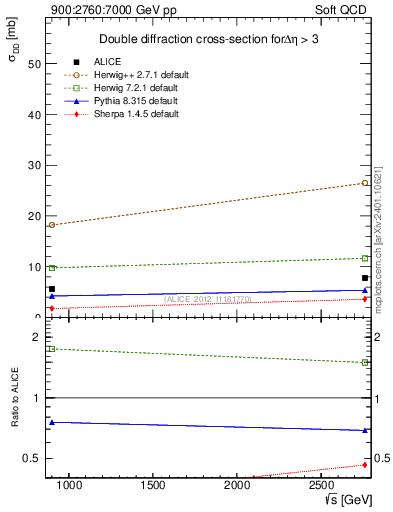 Plot of sqrts.xsec in 900:2760:7000 GeV pp collisions