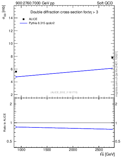 Plot of sqrts.xsec in 900:2760:7000 GeV pp collisions