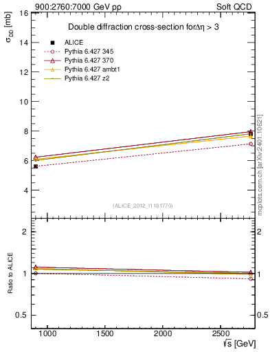 Plot of sqrts.xsec in 900:2760:7000 GeV pp collisions