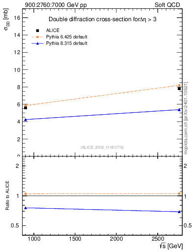 Plot of sqrts.xsec in 900:2760:7000 GeV pp collisions