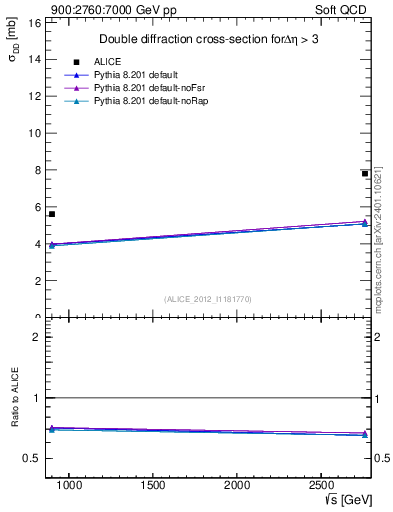 Plot of sqrts.xsec in 900:2760:7000 GeV pp collisions