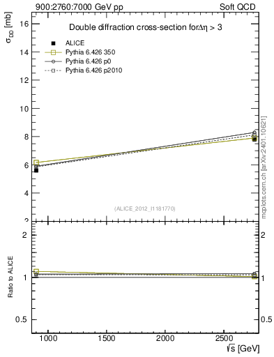 Plot of sqrts.xsec in 900:2760:7000 GeV pp collisions