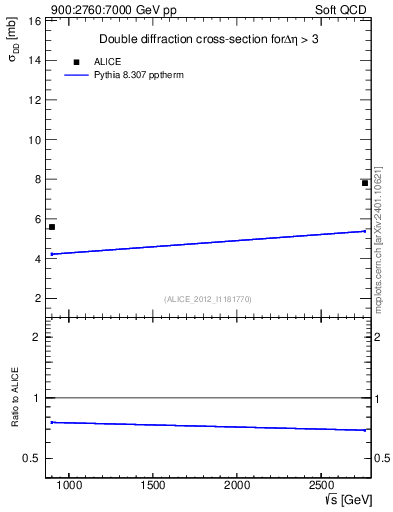 Plot of sqrts.xsec in 900:2760:7000 GeV pp collisions