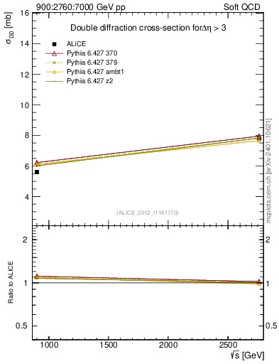 Plot of sqrts.xsec in 900:2760:7000 GeV pp collisions