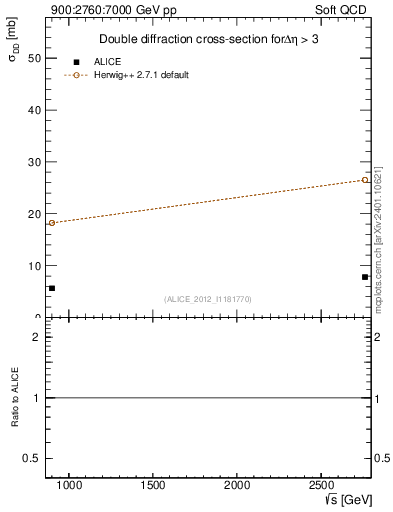 Plot of sqrts.xsec in 900:2760:7000 GeV pp collisions