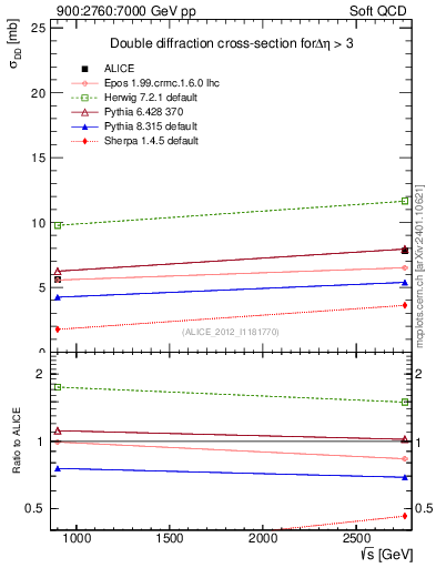 Plot of sqrts.xsec in 900:2760:7000 GeV pp collisions