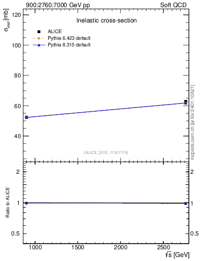Plot of sqrts.xsec in 900:2760:7000 GeV pp collisions