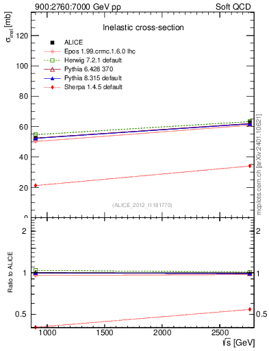Plot of sqrts.xsec in 900:2760:7000 GeV pp collisions