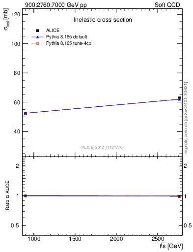 Plot of sqrts.xsec in 900:2760:7000 GeV pp collisions