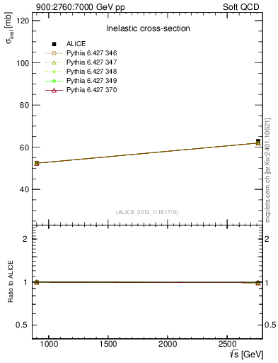 Plot of sqrts.xsec in 900:2760:7000 GeV pp collisions