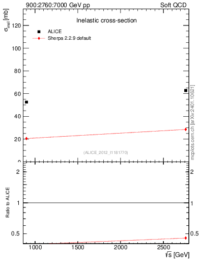 Plot of sqrts.xsec in 900:2760:7000 GeV pp collisions