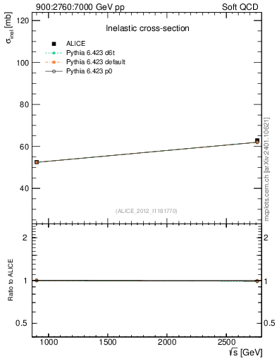 Plot of sqrts.xsec in 900:2760:7000 GeV pp collisions