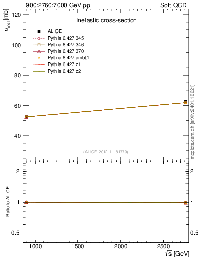 Plot of sqrts.xsec in 900:2760:7000 GeV pp collisions
