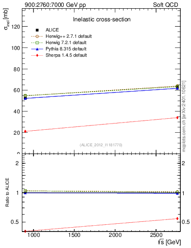 Plot of sqrts.xsec in 900:2760:7000 GeV pp collisions