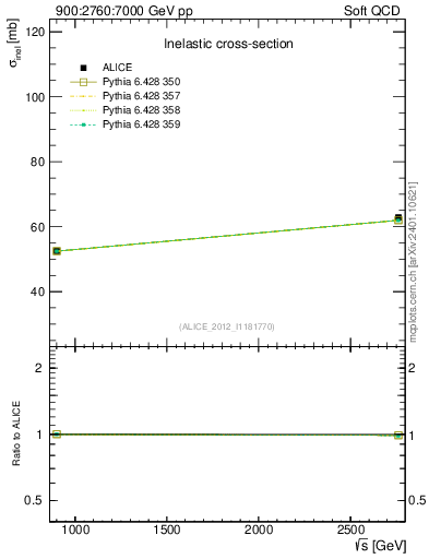 Plot of sqrts.xsec in 900:2760:7000 GeV pp collisions