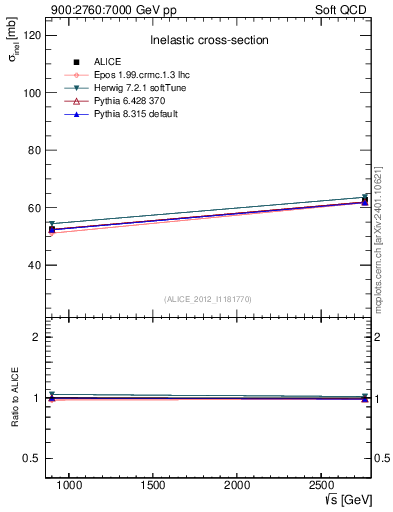 Plot of sqrts.xsec in 900:2760:7000 GeV pp collisions