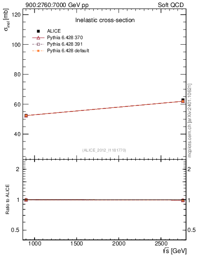 Plot of sqrts.xsec in 900:2760:7000 GeV pp collisions