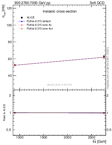 Plot of sqrts.xsec in 900:2760:7000 GeV pp collisions