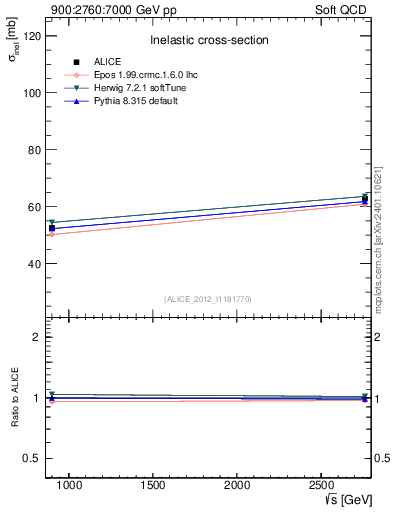 Plot of sqrts.xsec in 900:2760:7000 GeV pp collisions