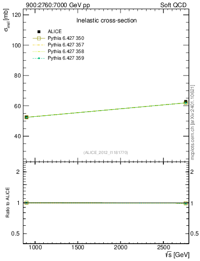 Plot of sqrts.xsec in 900:2760:7000 GeV pp collisions