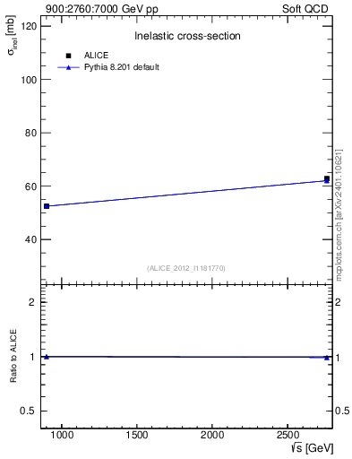 Plot of sqrts.xsec in 900:2760:7000 GeV pp collisions