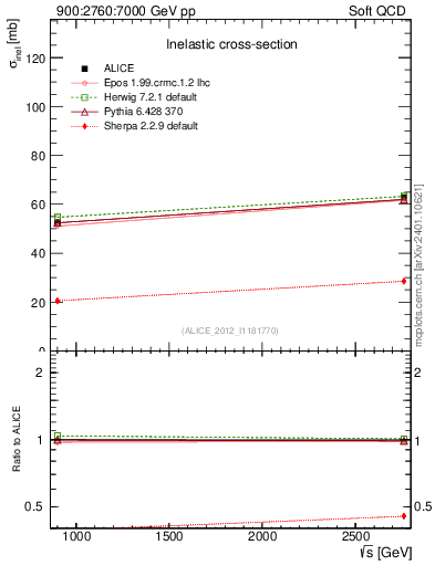 Plot of sqrts.xsec in 900:2760:7000 GeV pp collisions