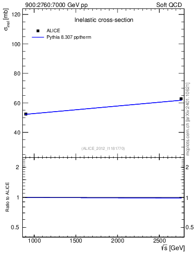 Plot of sqrts.xsec in 900:2760:7000 GeV pp collisions