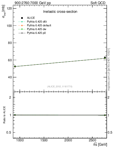 Plot of sqrts.xsec in 900:2760:7000 GeV pp collisions