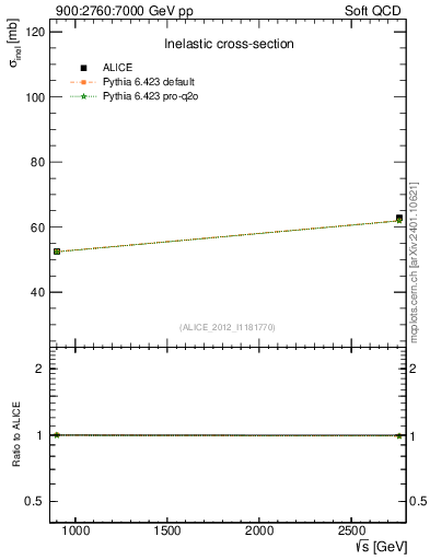 Plot of sqrts.xsec in 900:2760:7000 GeV pp collisions