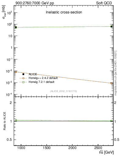 Plot of sqrts.xsec in 900:2760:7000 GeV pp collisions