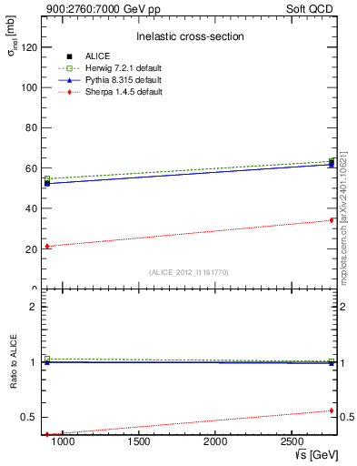 Plot of sqrts.xsec in 900:2760:7000 GeV pp collisions