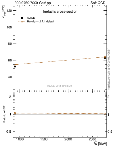 Plot of sqrts.xsec in 900:2760:7000 GeV pp collisions