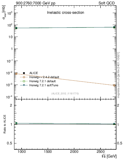Plot of sqrts.xsec in 900:2760:7000 GeV pp collisions