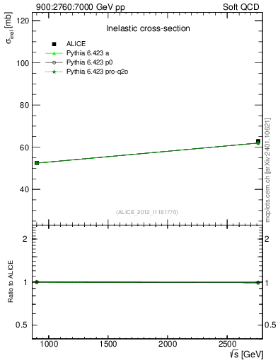 Plot of sqrts.xsec in 900:2760:7000 GeV pp collisions