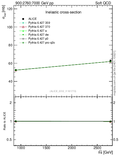 Plot of sqrts.xsec in 900:2760:7000 GeV pp collisions