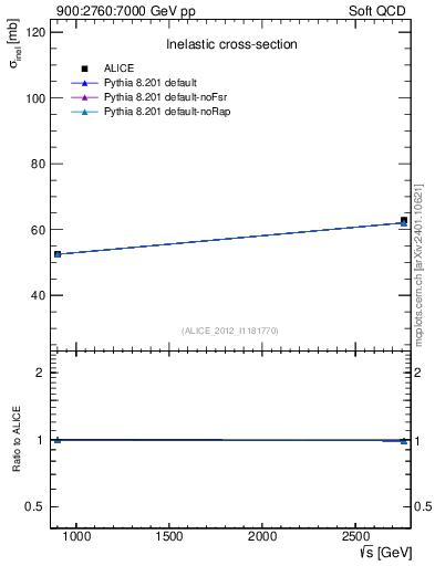 Plot of sqrts.xsec in 900:2760:7000 GeV pp collisions