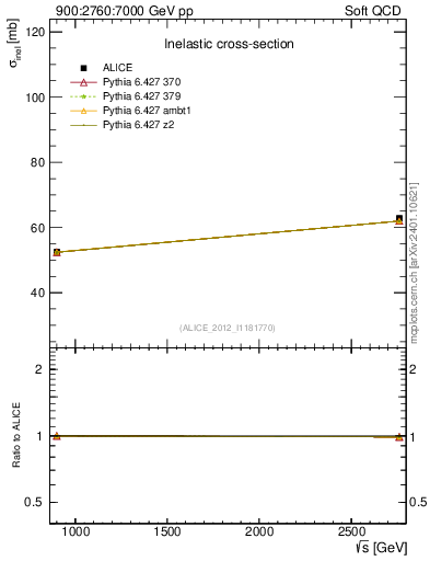 Plot of sqrts.xsec in 900:2760:7000 GeV pp collisions