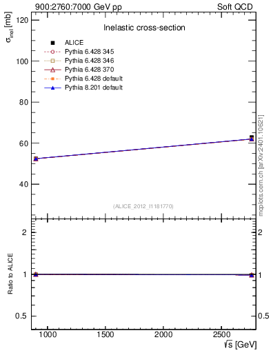 Plot of sqrts.xsec in 900:2760:7000 GeV pp collisions
