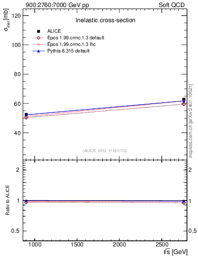 Plot of sqrts.xsec in 900:2760:7000 GeV pp collisions